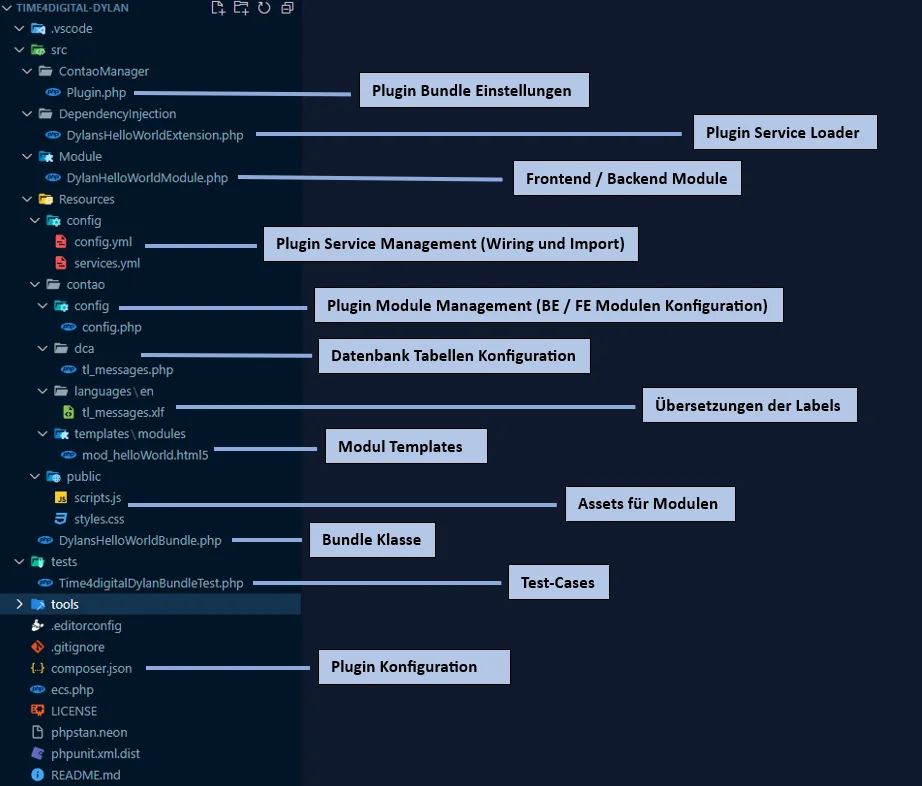Die Dateistruktur des Plugins dient als Orientierung für den Aufbau des Plugins