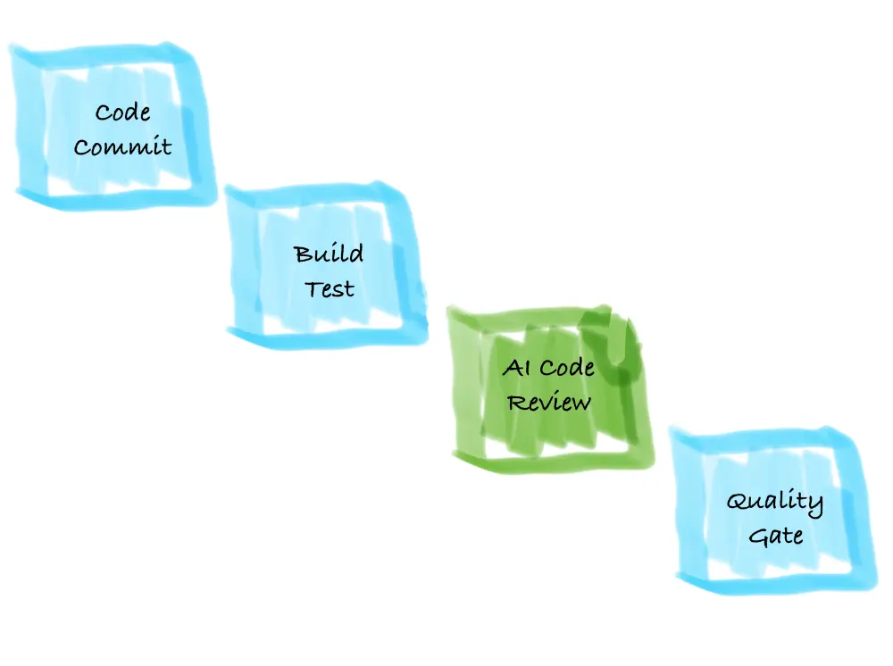 KI in Deployment Pipelines 